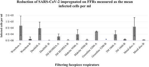 Figure 2. Graphical illustration of SARS-CoV-2 concentrations pre (A) and post (B) repeated decontamination experiments for several FFRS, with the asterisk indicating those achieving a 3 log reduction. Vflex was not tested for UVGI.