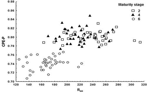 Figure 3. Dispersion diagram of the discriminant analysis of the three ripeness stages (2, 4, and 6; from least to most ripe) according to CPE-P and R∞ (ohms) values.