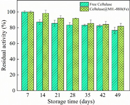 Figure 7. The storage ability of cellulase at 4˚C.