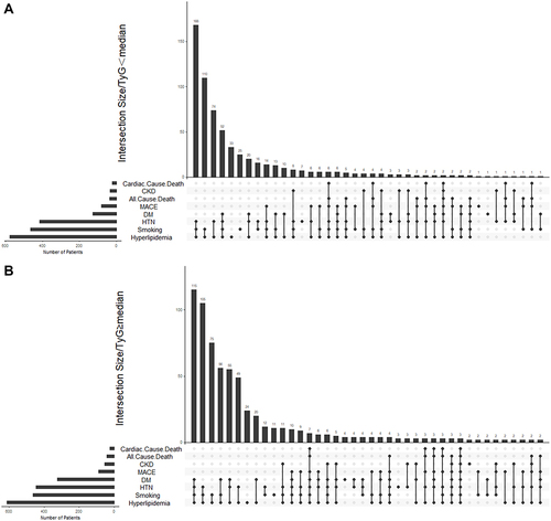 Figure 2 Upset plot of factors and intersections of cardiovascular risk characteristics (hyperlipidemia, status of smoking, hypertension, diabetes mellitus and chronic kidney disease) and endpoints during follow-up period (all cause death, cardiac cause death, major adverse cardiovascular events) of TyG <median (A) and TyG ≥median (B).