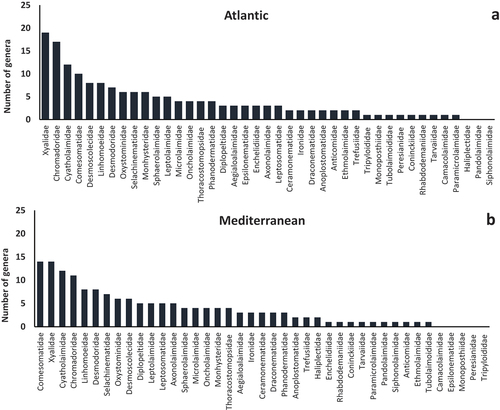 Figure 2. List of all nematode families identified in (a) the Atlantic Ocean and (b) the Mediterranean Sea. The number of genera belonging to each family is also reported.