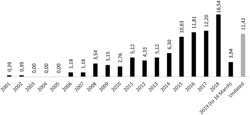 Figure 3. FO1 and FO2 texts by years of publication (%).