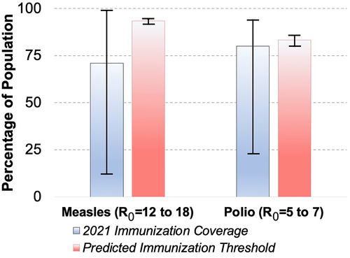 Figure 1. Diminishing Global Immunization Coverage Using data reported by the WHO, global levels of immunization against poliovirus and measles virus are graphed with bar included to show the immunization rate in the countries with both the maximum immunization rate and minimum rate. Using the estimated R0, the basic reproduction number of the virus, herd immunity thresholds were calculated with the formula 1 − 1/R0 and graphed for both poliovirus and measles with the maximum and minimum predicted. Overall, this shows that different countries fall dangerously outside of the herd immunity thresholds highlighting public intervention targets.