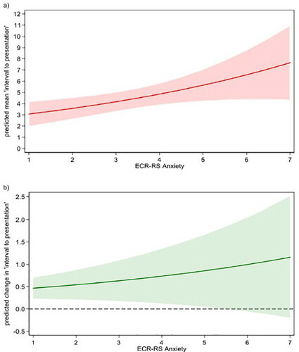 Figure 1. Relationship of attachment anxiety scores changes with interval to presentation (a, relationship of attachment anxiety scores changes with the mean interval to presentation; b, relationship of a unit increase in attachment anxiety score with the interval to presentation).