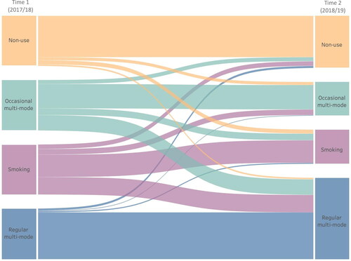 Figure 2. Visual depiction of transition probabilities for different modes of cannabis use among males in the COMPASS Study (2017/2018–2018/2019). In this Sankey diagram, the size of the colored bars corresponds to the magnitude of the transition probabilities in Table 4, by which thicker bars represent greater probability.