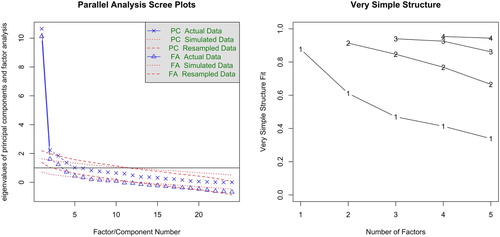 Figure 3. Parallel analysis and Very Simple Structure (VSS) plots for the 24-item RM-SIP.