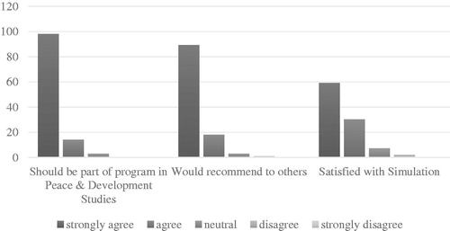 Figure 2. General evaluation of the simulation (number of students).