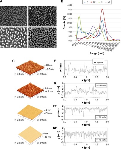 Figure 1 Features of nanosurfaces.Notes: (A) SEM images clearly show the aspects of the different nanosurfaces utilized in the study. F and N surfaces are characterized by pillars, whereas FE and NE surfaces show grooves. Scale bars =20 nm. (B) Graph plot of the frequency distribution of surface area of substrate nanostructures sampled with 50 nm2 area classes. (C) AFM topography profiles.Abbreviations: SEM, scanning electron microscopy; AFM, atomic force microscopy.