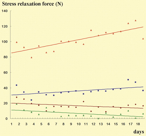 Figure 6. Stress relaxation at proximal medial site. Color codes, see Figure 5. The stress relaxation value in a day was defined as the difference between the mean of the 960 minimum forces of sine waves in the 2 files collected in the late load period and the mean of the 960 minimum forces in the 2 files collected in the late no-load period. A total 19 values were collected for data in each stem.