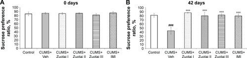 Figure 3 Sucrose preference ratio scores of each group of mice at days 0 and 42 of administration. (A) Baseline SPR scores of each group of mice at Day 0 of administration (mean ± SEM, n=10), compared to control group. (B) Sucrose preference ratio of each group after 6 weeks of treatment (mean ± SEM, n=10), CUMS+Veh compared to control group, ###P<0.001; compared to CUMS+Veh group, ***P<0.001.