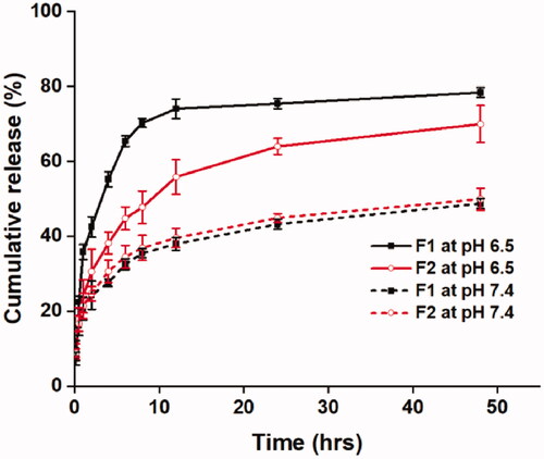 Figure 3. Total protein release profile of F1 and F2 at pH 6.5 and 7.4.