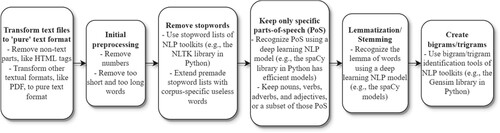 Figure 1. Preprocessing pipeline for textual analysis using traditional word representation approaches