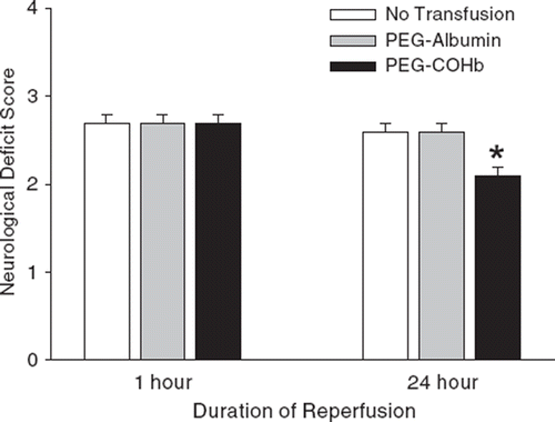 Figure 2. Neurologic deficit score on a 0–4 scale (0 = no deficit) at 1 or 24 h of reperfusion after 2 h of MCAO in groups with no transfusion or transfusion of PEG-albumin or PEG-COHb at 20 min of MCAO (mean ± SE; n = 10). *P < 0.05 between PEG-COHb groups versus no transfusion and PEG-albumin groups.