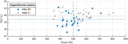 Figure 4. The applied power versus the achieved intraluminal T90. Each patient has a unique symbol; the color indicates the locoregional hyperthermia system: Alba 4D in blue, AMC-4 in grey. For both devices the mean applied power and achieved T90 are displayed with dashed lines.