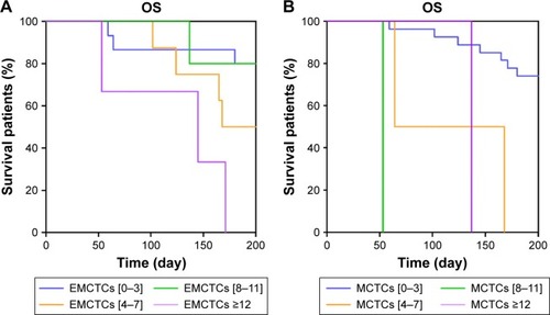 Figure 4 (A) Kaplan–Meier life-table analysis showed EMCTCs were associated with worsened clinical outcomes. (B) Kaplan–Meier life-table analysis showed MCTCs had negative prognostic value.