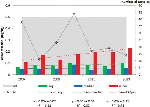 Figure 5. Average, median and 90th percentile concentration of mercury in fish meal. N = 166; ML = 0.5 mg kg–1.