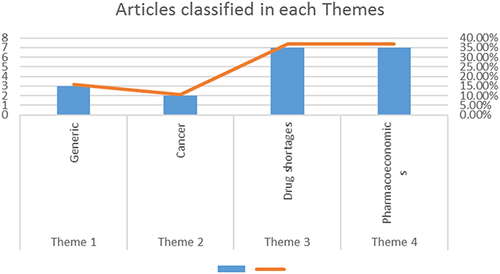 Figure 3 Articles Classified in each Themes.