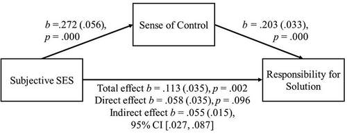 Figure 9. Subjective SES predict attribution for the perceived responsibility for the solution through sense of control. Coefficients are shown with standard error in parentheses. Percentile bootstrapped 95% confidence intervals for the direct effect are indicated in brackets. Coefficients are significant if p < .05