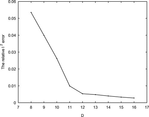 Fig. 8 The relative l2 errors with respect to different number D with the noise level σ=10−2 in Example 5.4.