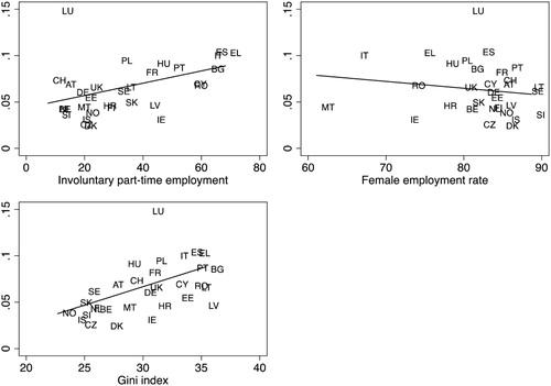 Figure A1. Bivariate association between in-work poverty according to the individual definition and involuntary part-time employment, female employment rate, and the Gini coefficient by country. Source: Eu-Silc 2014 and Eurostat 2013. Authors’ calculations.