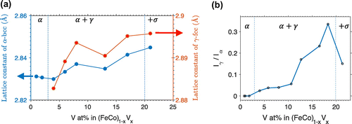 Figure 2. (a) Dependence of lattice parameters on V concentration for α-bcc and γ-fcc phases of Fe-Co-V samples with nominally equal atomic concentrations of Fe and Co. (b) Ratio of the diffraction peak intensities for the γ-fcc (111) peak divided by the α-bcc (110) peak versus V composition. In (a) and (b) vertical dashed lines are boundaries separating various phase regions labeled in Greek letters.