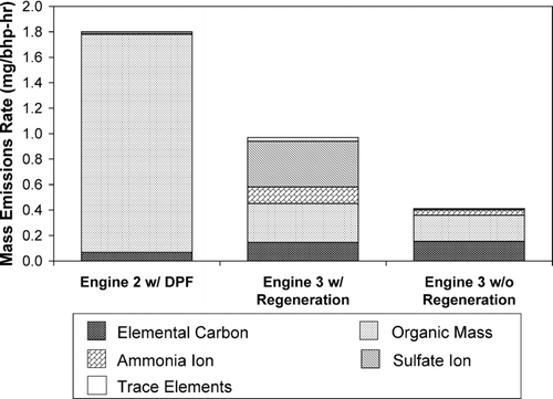 FIG. 4 Chemical reconstruction analyzed from PM mass constituents of ultra-low PM-emissions of heavy-duty diesel engines, from CitationLiu et al. (2008a).