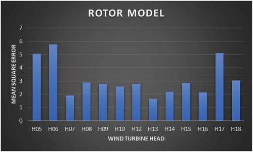 Figure 9. MSE of all Wind Turbine Heads in the Rotor.