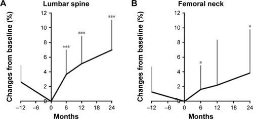 Figure 1 Percentage change of BMD of the lumbar spine (L2–4) (A) and femoral neck (B) from the baseline during the follow-up period.