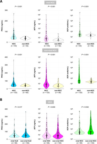 Figure 2. A. Comparison of serum PKCδ, AFP, and DCP levels in viral CLD (upper) and non-viral CLD (lower) patients with or without HCC. Serum PKCδ was significantly higher in HCC patients in both the viral and the non-viral groups. (HCC vs. non-HCC; P < 0.001 for both). B. Comparison of serum PKCδ, AFP, and DCP levels in HCC patients between the viral and non-viral groups. PKCδ and AFP levels in HCC patients were not significantly different between the viral and non-viral groups, but DCP levels in non-viral HCC were higher than those in viral HCC. The bold line through the middle of each plot represents the median.