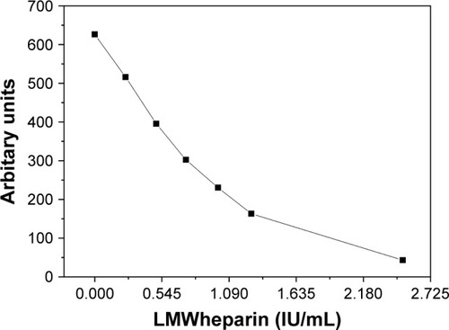 Figure 2 Calibration curve for the chromogenic assay.Abbreviation: LMW, low molecular weight.