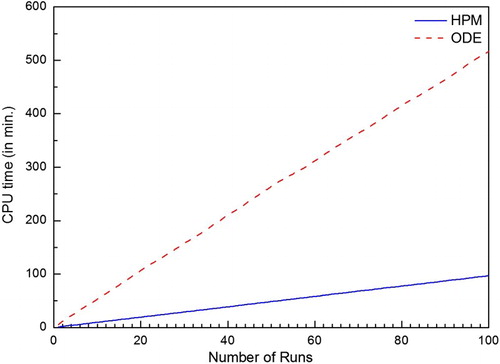 Figure 5. CPU time against the number of runs for inverse estimation of three parameters (Nc, Nr and γ) considering forward solution of HPM and ODE.