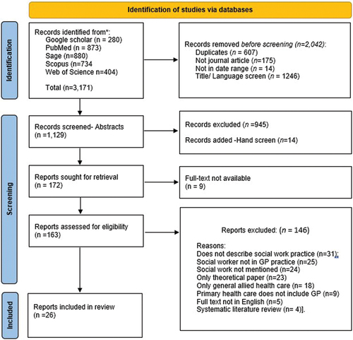 Figure 1. PRISMA Flowchart- Identification of studies.