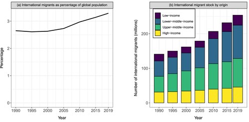 Figure 1 International migrants, 1990–2019: (a) Percentage of the total global population who are international migrants and (b) Composition of total stock of international migrants by World Bank income group of origin countryNotes: World Bank income groups are based on gross national income per capita (GNIpc) in 2018 US dollars (USD): Low-income economies (<$1,025); Lower-middle-income economies ($1,025–$3,995); Upper-middle-income economies ($3,995–$12,375); and High-income economies (>$12,375).