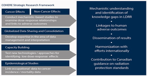 Figure 2. COHERE Research framework includes five main themes and contributes to Canadian guidance on radiation protection standards.