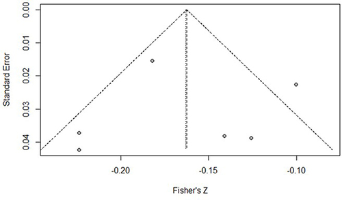 Figure 4 Funnel plot of the association between parental phubbing and children’s social competence.