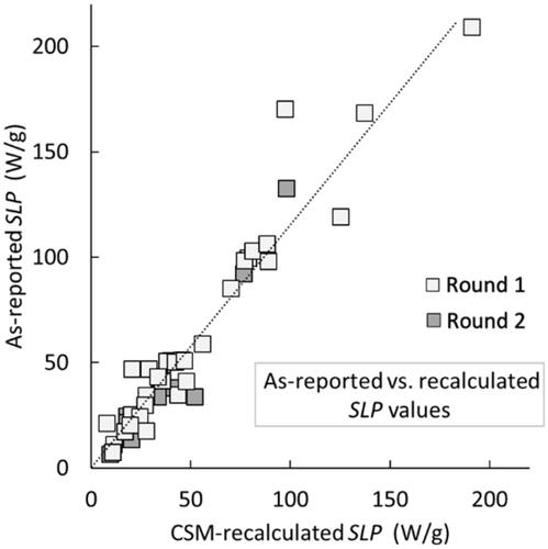 Figure 1. As-reported SLP values for Samples 1 and 2 plotted against CSM-recalculated values. The CSM analysis takes account of the inherent environmental losses in non-adiabatic calorimetry systems and is confined to the ‘linear loss region’ of the T(t) heating curves. The dotted line is a best linear fit to the data; it has a slope of ca. 1.15, indicating a tendency for the as-reported values to be higher than the recalculated ones.