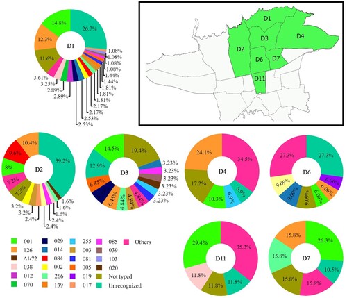 Figure 4. Geographical distribution of C. difficile PCR ribotypes across different districts of Tehran. Pie charts represent the proportion of PCR ribotypes per 7 districts (D1–D4, D6, D7 and D11) of Tehran. The text on the map and in the centre of pie charts indicates the district number of typed isolates in Tehran. The percent of total numbers for the different ribotypes in the study districts are shown on each pie chart.