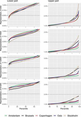 Figure 1. Representation of persons at risk of poverty in percentiles