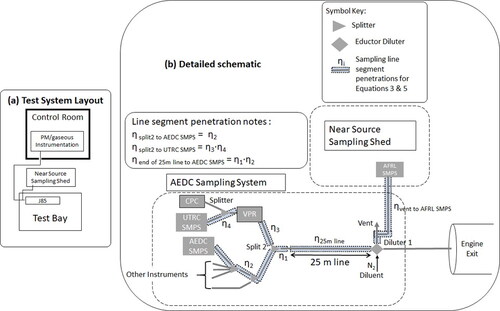 Figure 2. Schematics of (a) the AEDC sampling system, near source sampling shed, and the J85 engine test bay at the University of Tennessee Space Institute’s Propulsion Research Facility and (b) more detail with the locations of the size distribution measurements shown.