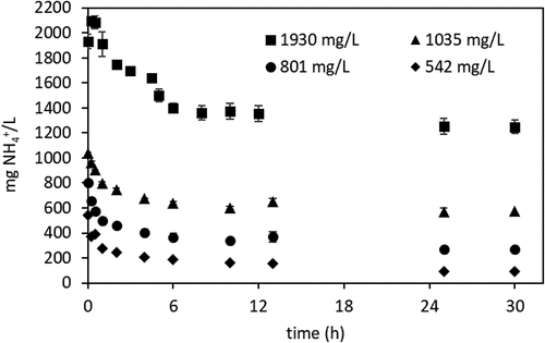 Figure 2. Equilibrium time profile with different initial adsorbate concentrations.