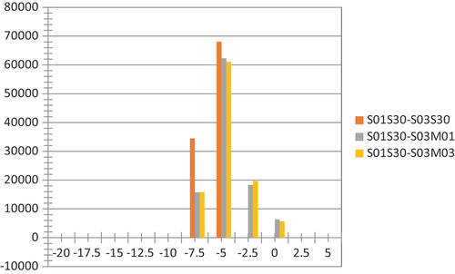 Figure 15. Histogram for the differences in total geoid undulation between using fine DHM 1′′ x 1 ′′ with coarse DHM 30′′ x 30′′ and using different coarse DHMs resolutions with the same fine DHMs resolutions [units in cm].