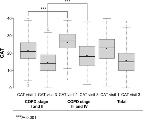 Figure 2 Overall CAT score at visit 1 and visit 3 by COPD stage – FAS.
