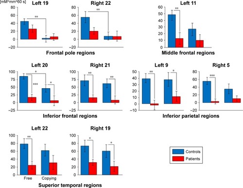 Figure 5 δ[oxy-Hb] in regions showing significant differences in groups or conditions.