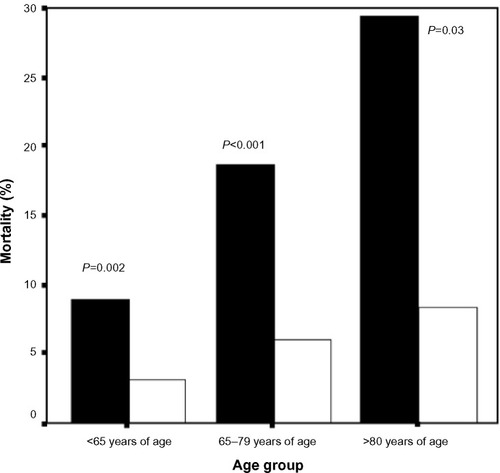 Figure 10 Mortality reduction in cardiovascular disease patients with statin treatment according to age.