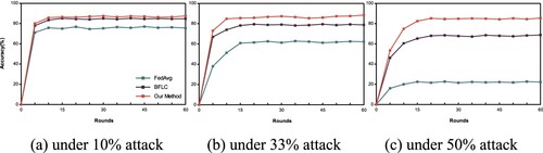 Figure 5. Model accuracy with attack range in different approaches on MINIST dataset. (a) under 10% attack. (b) under 33% attack. (c) under 50% attack.