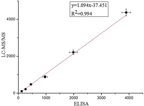 Figure 4. Correlation of HPLC results with ELISA results.