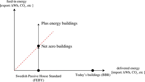 Figure 1. Visualisation of different energy concepts (adapted from Igor Sartori et al. (Citation2012)).