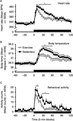 Figure 3.  Mean ( ± SEM) heart rate (Panel A), body temperature (Panel B), and behavioral activity counts (Panel C) during novel environment (white bucket–black bars on x-axis) exposure in sedentary (black squares) and free-wheel running (open circles) rats (n = 7/group). The solid bar represents the time that the rats were exposed to the novel environment. Significant statistical differences (repeated measures ANOVA) were obtained between exercised and sedentary rats on all three response measures in response to the novel environment (p < 0.05). BPM: beats per minute; Temp.: temperature. Asterisks indicate that the groups were significantly different at the time points spanning the thin horizontal bars (t-tests, p < 0.005, Bonferroni correction).