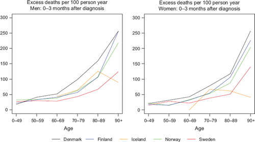 Figure 4. Trends in age-specific excess deaths per 100 person years in the first three months after diagnosis for colon cancer patients diagnosed 1999–2003 by sex and country. Nordic cancer survival study 1964–2003.