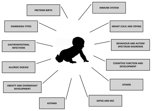 Figure 2. Perinatal and postnatal probiotic interventions and their potential benefits for infant development and health. Early modulation driving healthy microbiota would be the aim of probiotic therapy and opens new prevention and treatment possibilities of diseases in which alteration of the microbiota plays relevant roles. Several studies have shown that administration of probiotics to pregnant women, nursing mothers, or newborns can influence the establishment and composition of infant gut microbiota and also, the development and maturation of immune system impacting early and later in life. NEC, necrotizing enterocolitis.